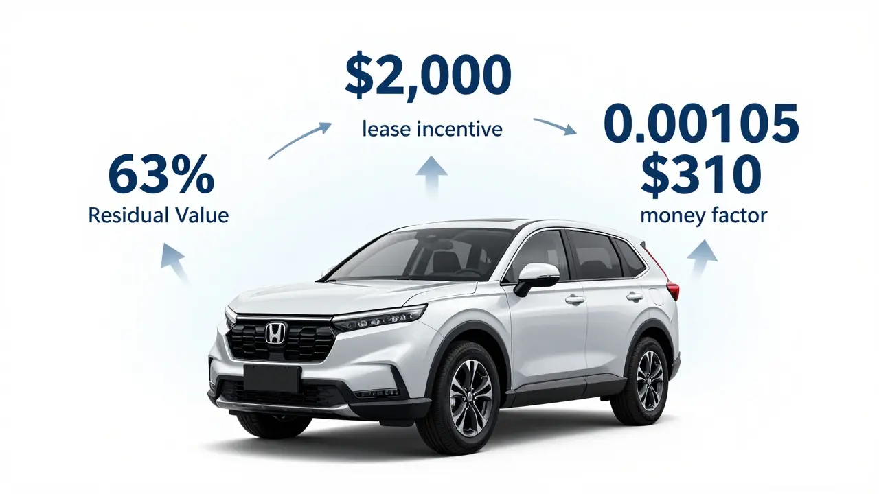 SUV Lease Deals: How Residuals, Money Factors, and Incentives Really Work